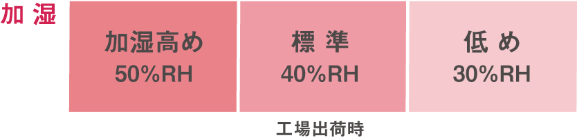 加 湿／加湿高め 50％RH、標 準 40％RH 工場出荷時、低 め 30％RH